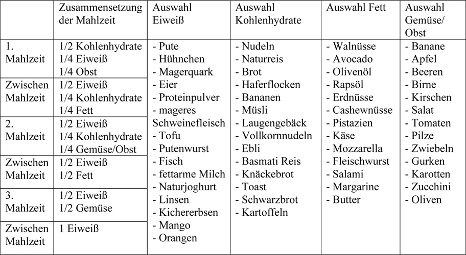 Gesunder ernährungsplan zum abnehmen