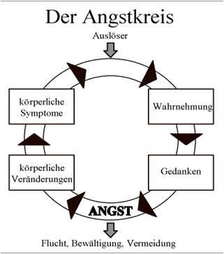 Panikattacken und Verhaltensterapie