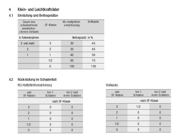 Beitragssatz HUK-Coburg - (Auto, Motorrad, Versicherung)