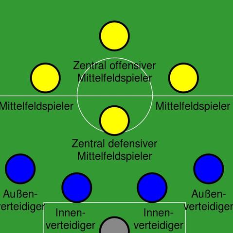 Was bedeutet die Spielposition 6er im Fußball? (Position)