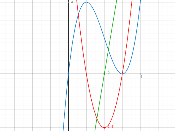 Die Funktion f und ihre Ableitungen - (Mathematik, zweite Ableitung)