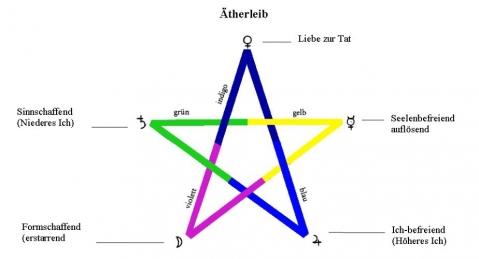 Pentagramm - (Religion, Gott, Glaube)