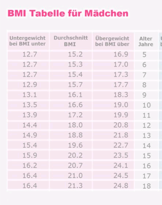 Wann ist man untergewichtig/übergewichtig? (Gewicht, BMI) Wann ist man untergewichtig/übergewichtig? (Gewicht, BMI)