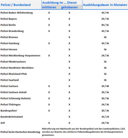 Kann Man Bei Der Polizei Auch Ohne Studium Arbeiten Aber Dafur Mit Abitur Und Wie Lauft Die Ausbildung Ab Bewerbung Test Anfrage