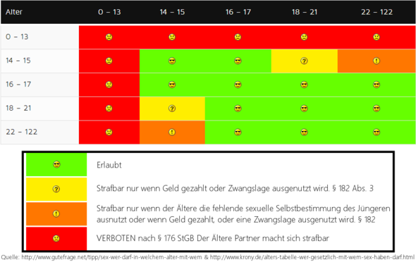 Tabelle - (Beziehung, Sex, Gesetz)
