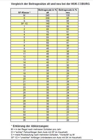 Rabattstaffeln - (Kfz-Versicherung, sf, Beitragssatz)