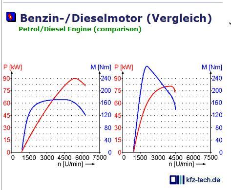 Diesel VS Benziner (0-100) vs Drehmoment - Verbraucherberatung