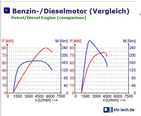 Benzinmotor hohe drehzahl angewohnen? (Auto, Motor, Golf 4)