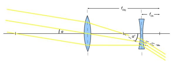 https://de.wikipedia.org/wiki/Fernrohr#Galilei-Fernrohr - (Physik, Licht, Optik)