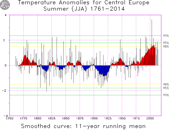 Sommer-Temperaturen in Mitteleuropa bis 2014 - (Sommer, Wetter, Winter)