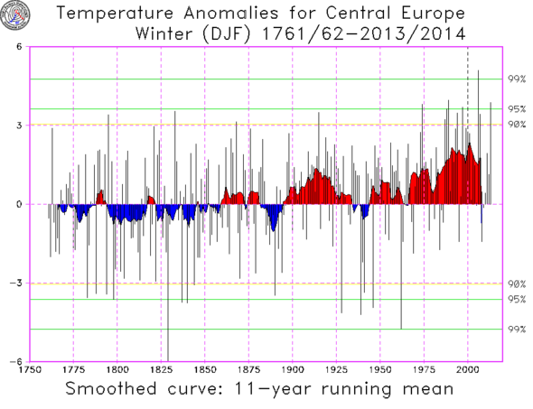 Winter-Temperaturen in Mitteleuropa bis 2014 - (Sommer, Wetter, Winter)