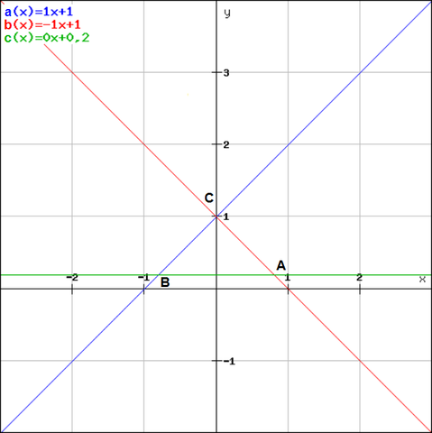 http://rechneronline.de/funktionsgraphen/ - (Mathematik, Funktion, Dreieck)