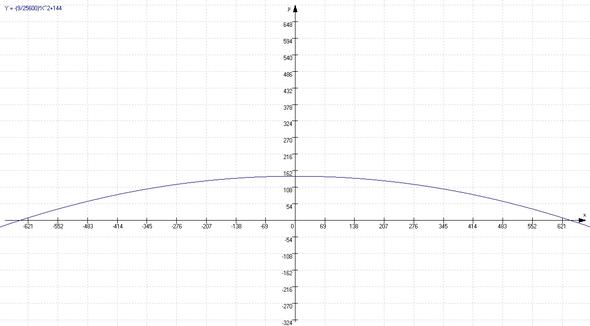 Parabelgleichung einer Brücke bestimmen? (Funktion, Parabel)