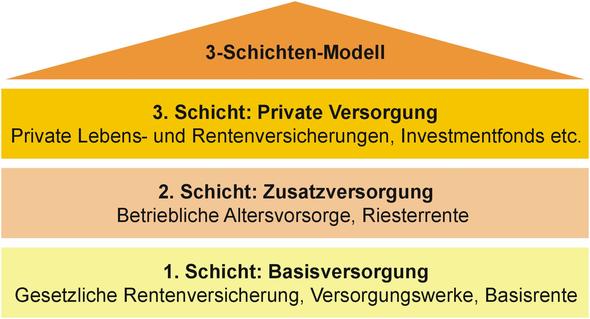  - (Versicherung, 3-schichten-modell)