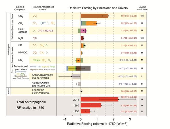 Klimaantriebe und beteiligte Moleküle nach IPCC AR5 - (Biologie, Geometrie, Klimawandel)