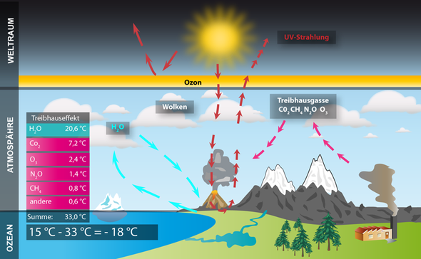 Treibhauseffekt und beteligte Gase - (Umwelt, Umweltschutz, CO2)