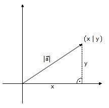 |a|² = x² + y² - (Schule, Mathematik, Lernen)