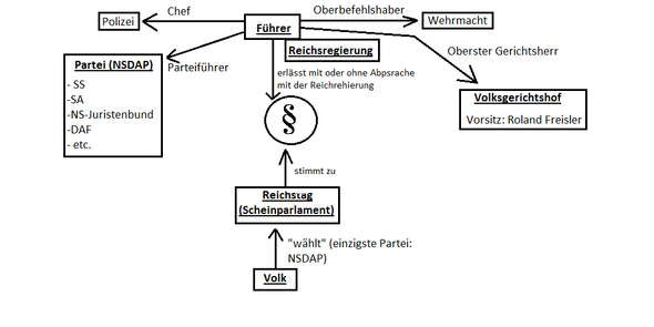 - (Geschichte, Hitler)