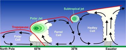 Atmosphärische Zirkulation mit Jetstreams - (Wetter, Geographie, Luft)