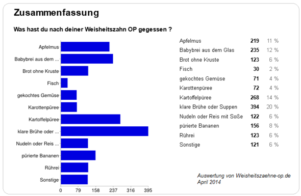 Verhalten Nach Weisheitszahn Op Essen Schmerzen Medikamente Verhalten Nach Weisheitszahn Op Essen Schmerzen Medikamente