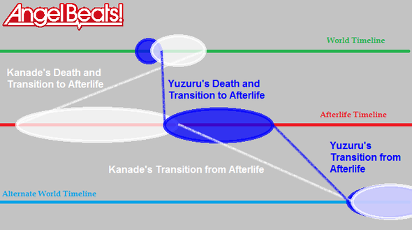 Timeline 2 - (Anime, Manga, angel-beats)