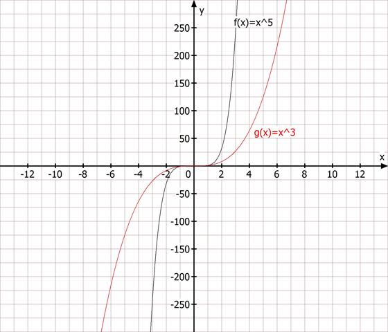 Graphen - (Schule, Mathematik, Funktion)