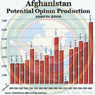 AfghanistansOpiumProduktionLautUNO-KriegUmOpium1 - (Politik, Deutsch, Wehrpflicht)