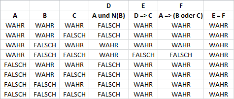 Wahrheitstafel zur Rangierregel (erstellt mit Excel) - (Mathematik, Logik)