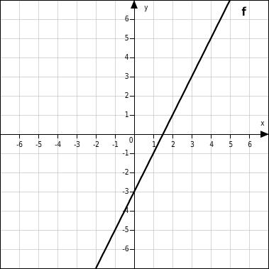 - (Mathe, lineare funktionen, Proportionale funktionen)