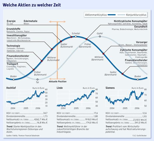 Konjunktur und Aktien - (Aktien, BWR, Betriebswirtschaft)