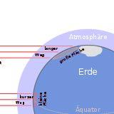 Einstrahlungswinkel - (Geografie, flach, steil)