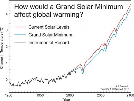 Unterschiede der temperaturen, falls es ein neues solares Minimum gäbe - (Eis, Eiszeit)