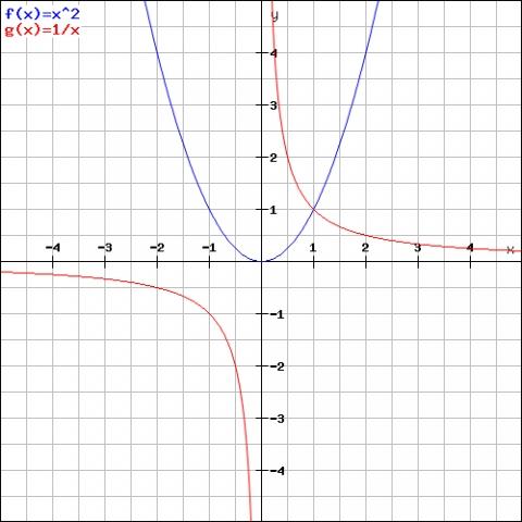 Hyperbel Formel Mathematik parabel und hyperbel? (Schule)