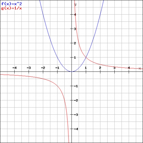 Mathematik parabel und hyperbel? (Schule, Mathe)