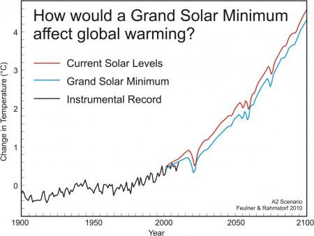 geringe Folgen eines neuen solaren Minimums - (Klima, Klimawandel, globale Erwärmung)