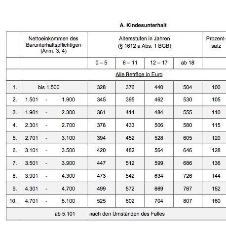Ich verdiene 2500 Euro netto...wieviel kindesunterhalt muss ich für ...