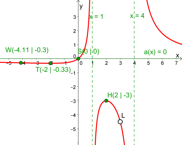 Asymptoten - (Schule, Mathematik, Schulaufgabe)