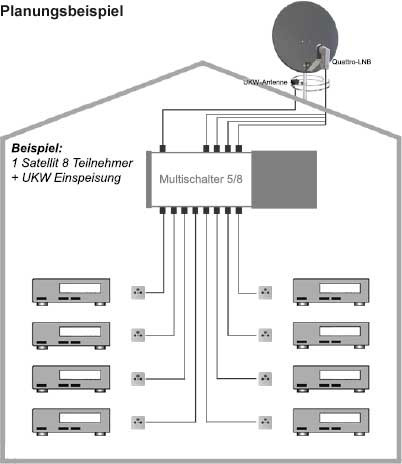 multiswitch 1 - (Technik, TV, Fernsehen)