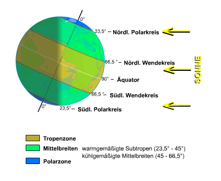 Beleuchtungsklimazonen - (Erde, Erderwärmung)