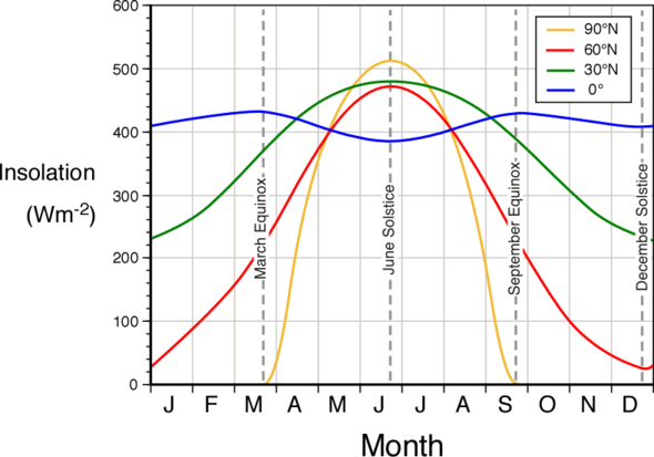 Sonneneinstrahlung über das Jahr nach Breitengrad - (Erde, Erderwärmung)