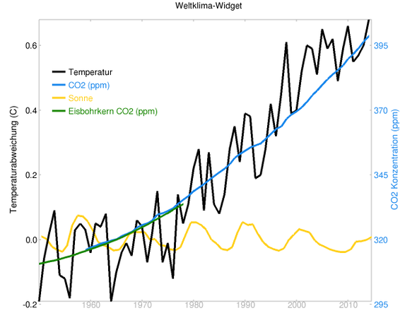 globale Temperaturen, CO2 und Sonneneinstrahlung 1950 bis 2014 - (Politik, Biologie, Wetter)
