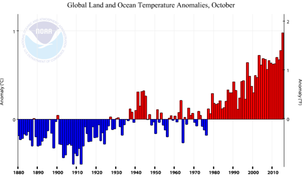 globale temperaturen NOAA Oktober 2015 - (Wetter, Erde, Umwelt)