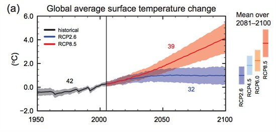 IPCC Temperatur Szenarios bis 2100 - (Klima, Klimawandel, Umweltschutz)