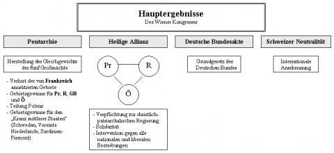 Schema_Heilige Allianz - (Geschichte, Wiener Kongress)