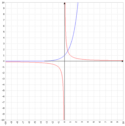 Ableitung der Originalfunktion und Ableitung der Umkehrfunktion - (Mathe, Mathematik, Funktion)