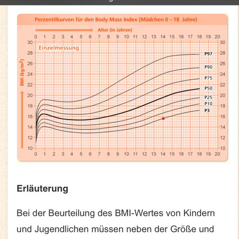 BMI Durchschnitt (deiner ist der rote Punkt) - (Gewicht, 14 Jahre)