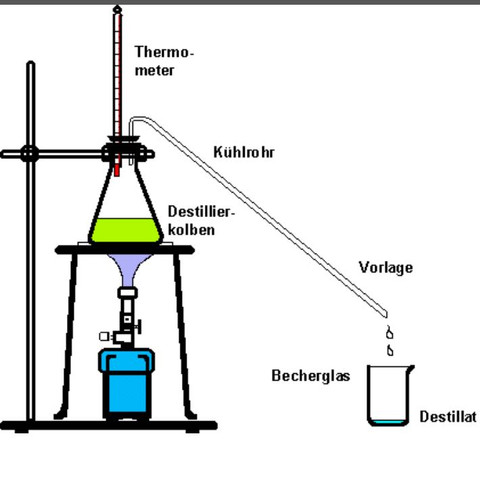Destillation - (Chemie, Hausaufgaben)