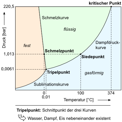 Wer kann mir ein Beispiel für sublimieren und resublimieren geben? (Chemie)