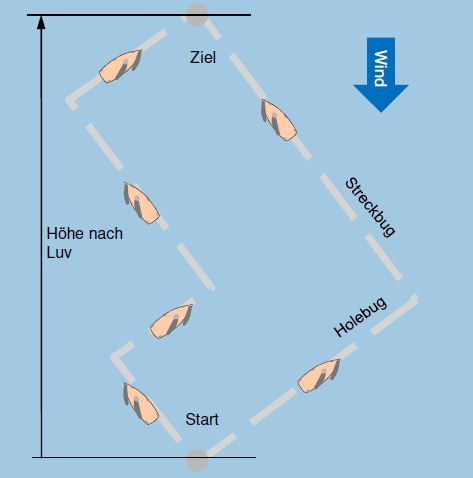 Kreuzen aus: "Skippertraining & Skipperpraxis" - (Schiff, Wind, segeln)