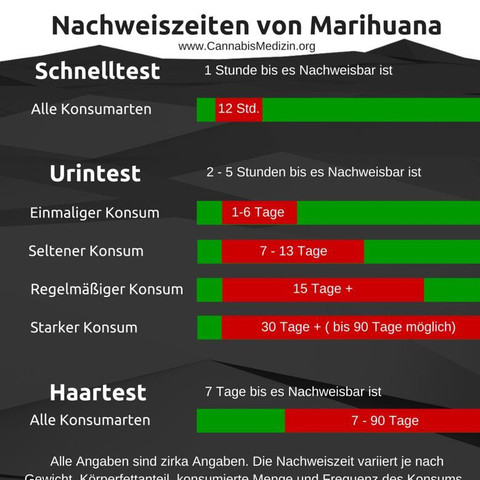 Übersicht über die Nachweisbarkeitszeiten von THC in Deutschland